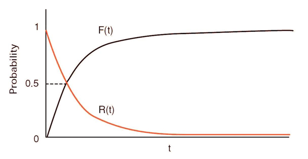 Relation between reliability R(t) and probability of failure F(t) Reliability and probability
